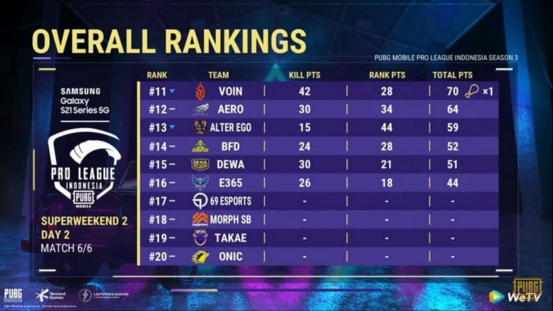 PMPL Season 3 Indonesia super weekend 2 overall standings